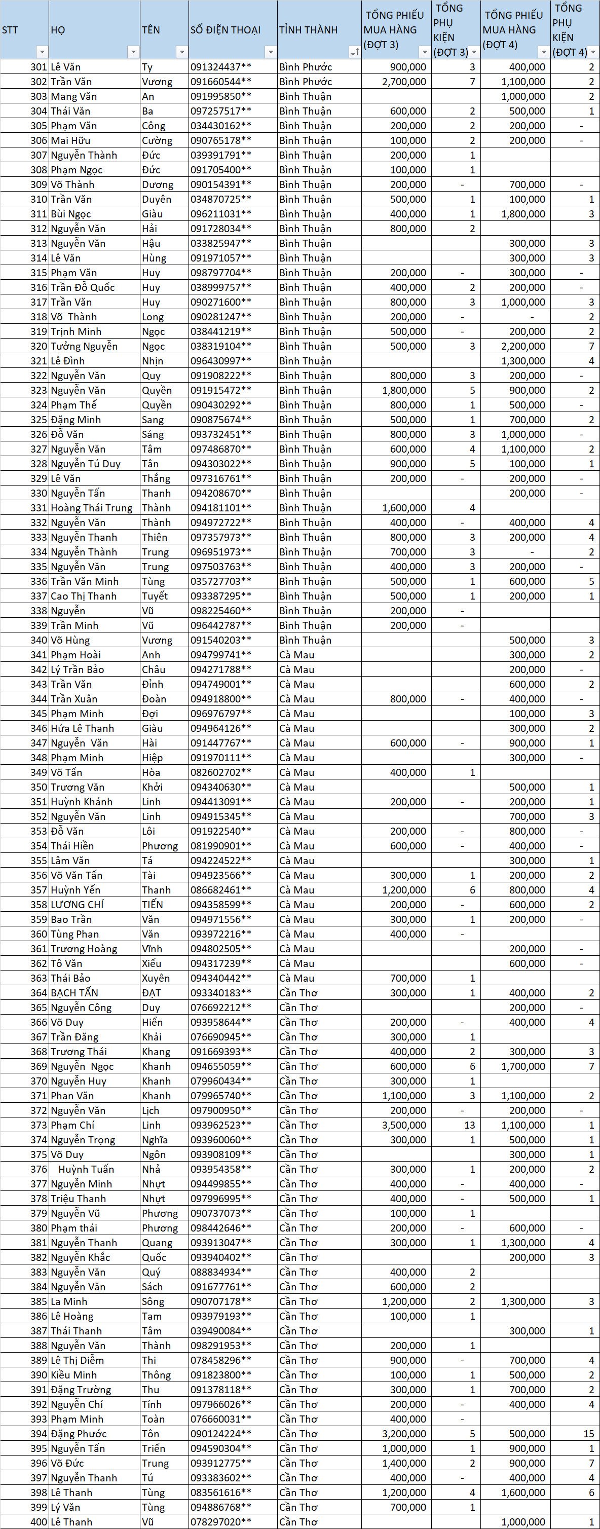Danh sách thầu thợ nhận thưởng LLV dot 3-4 4
