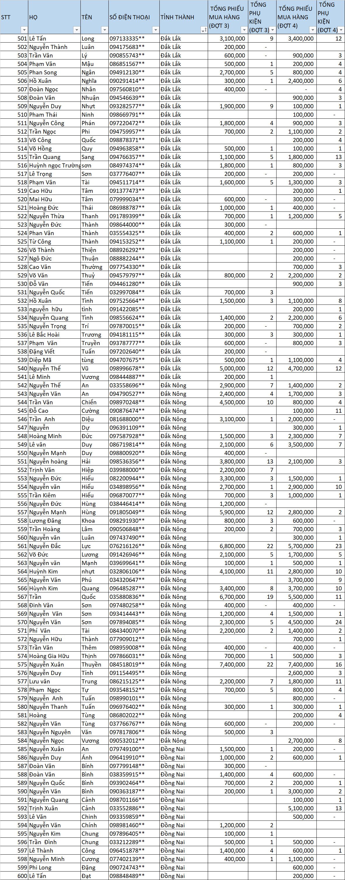 Danh sách thầu thợ nhận thưởng LLV dot 3-4 6
