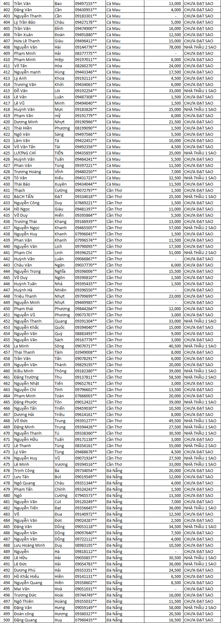 tich diem 5 sao mn sss