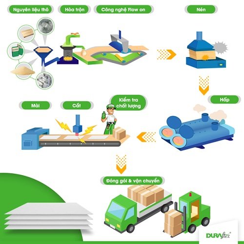 quy trình sản xuất