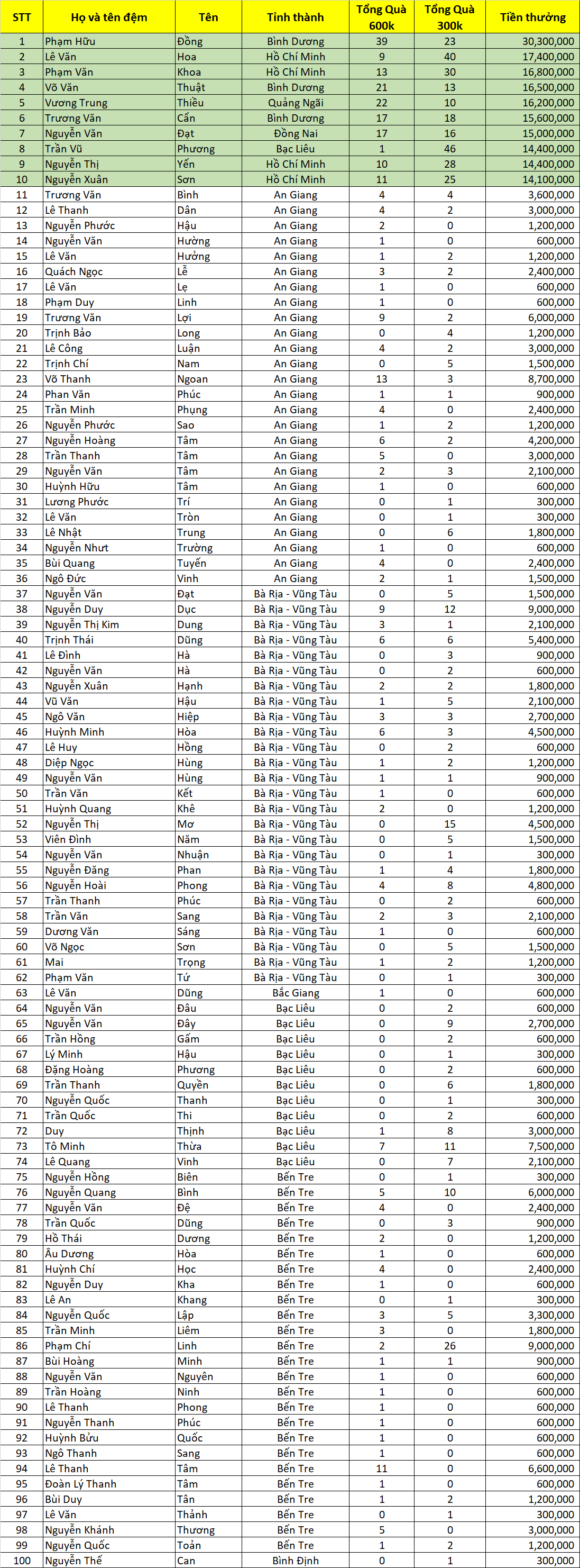 Danh sach thau tho nhan voucher Tran dinh Qua ngon dot 6