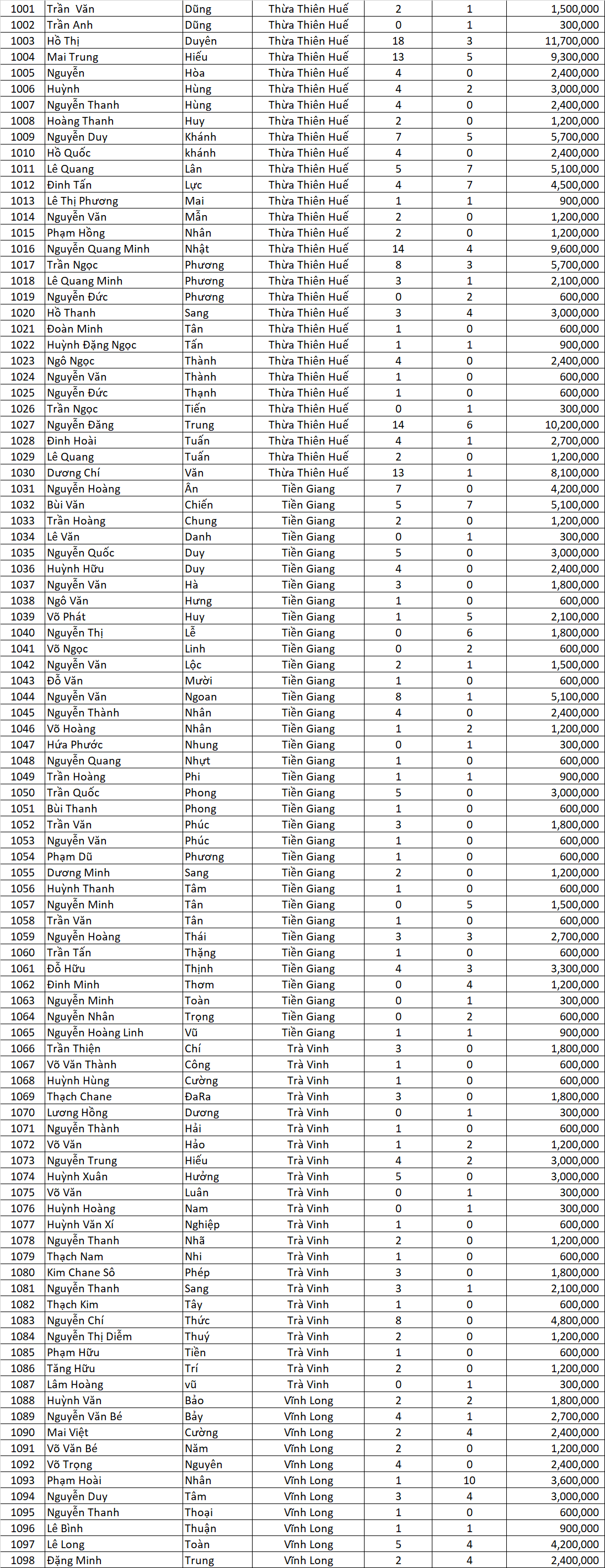 Danh sach thau tho nhan voucher Tran dinh Qua ngon dot 6