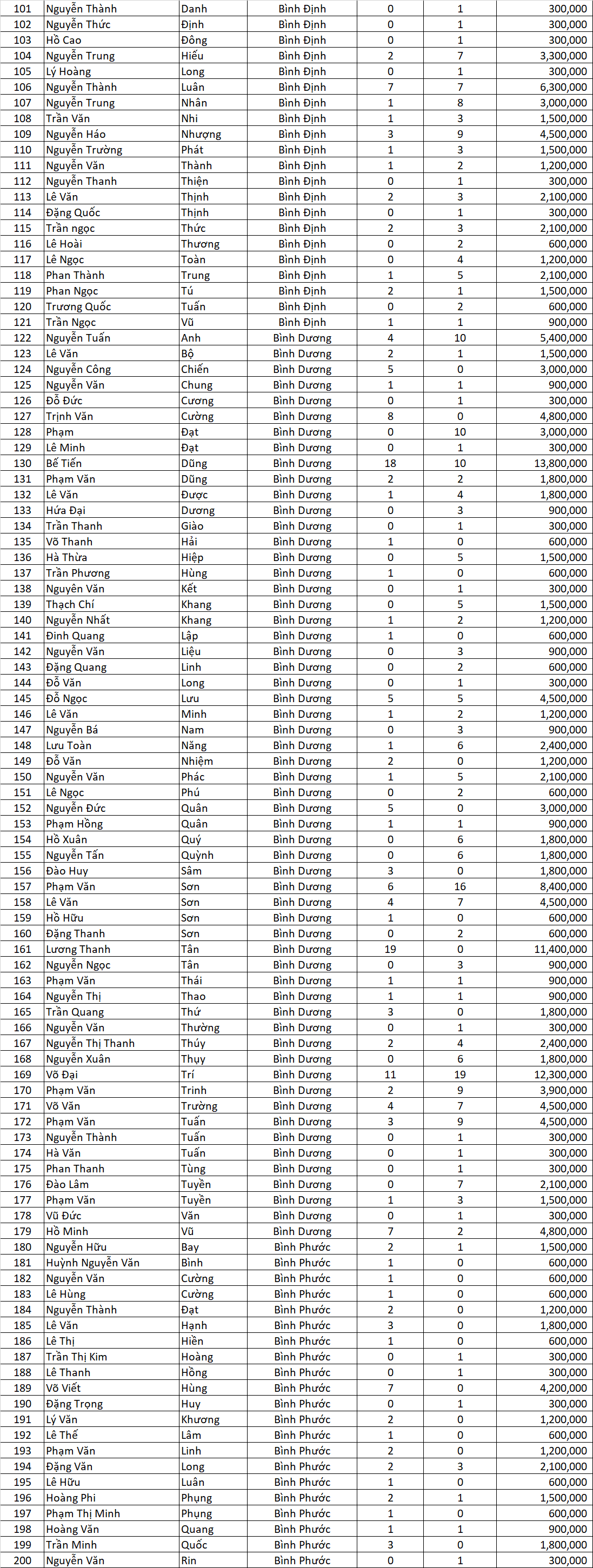 Danh sach thau tho nhan voucher Tran dinh Qua ngon dot 6