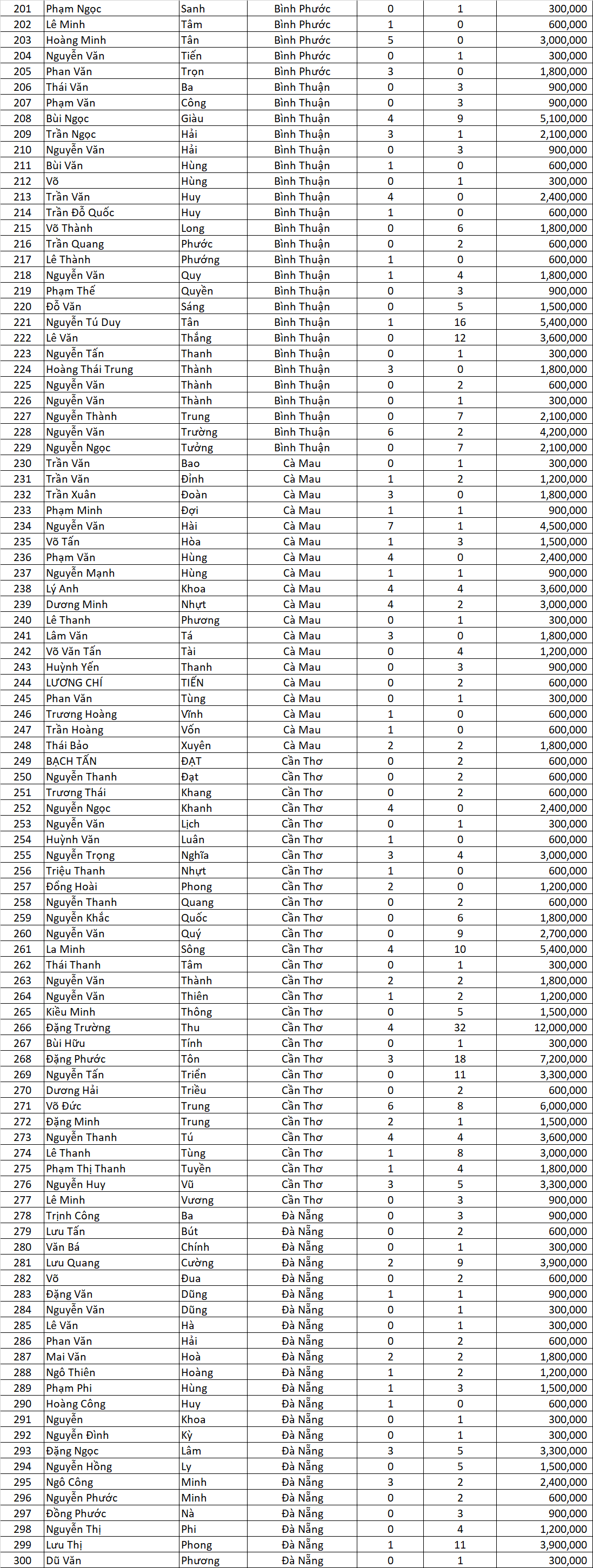 Danh sach thau tho nhan voucher Tran dinh Qua ngon dot 6