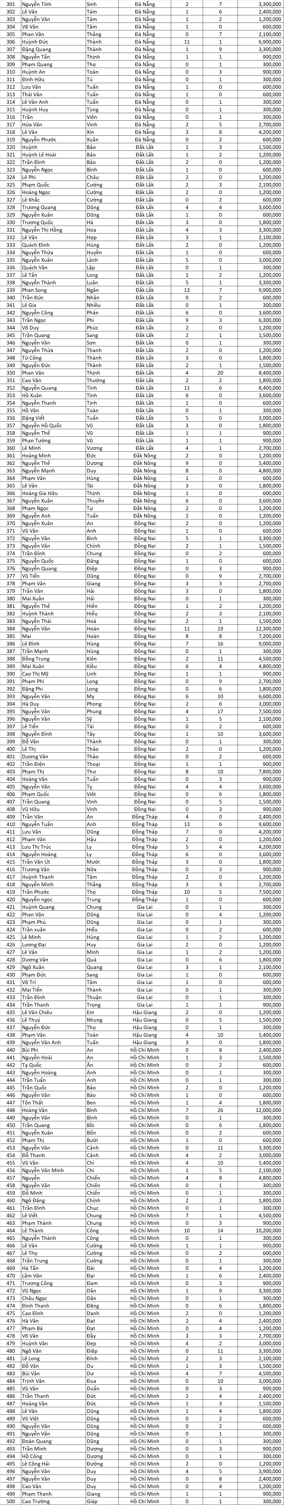 Danh sach thau tho nhan voucher Tran dinh Qua ngon dot 6