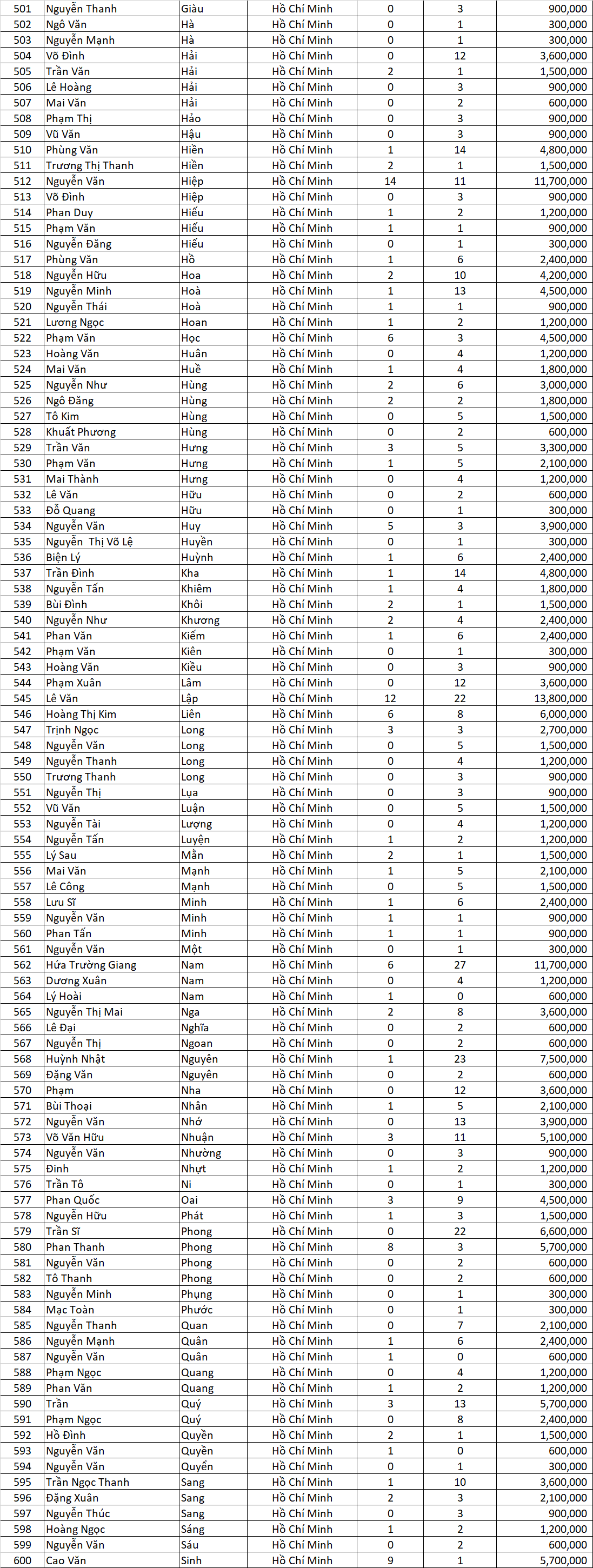 Danh sach thau tho nhan voucher Tran dinh Qua ngon dot 6