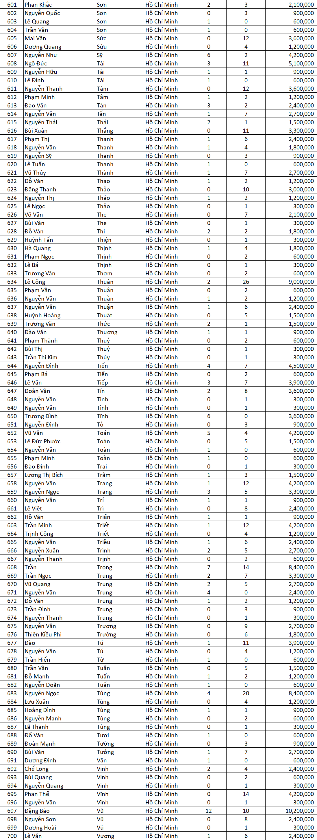 Danh sach thau tho nhan voucher Tran dinh Qua ngon dot 6