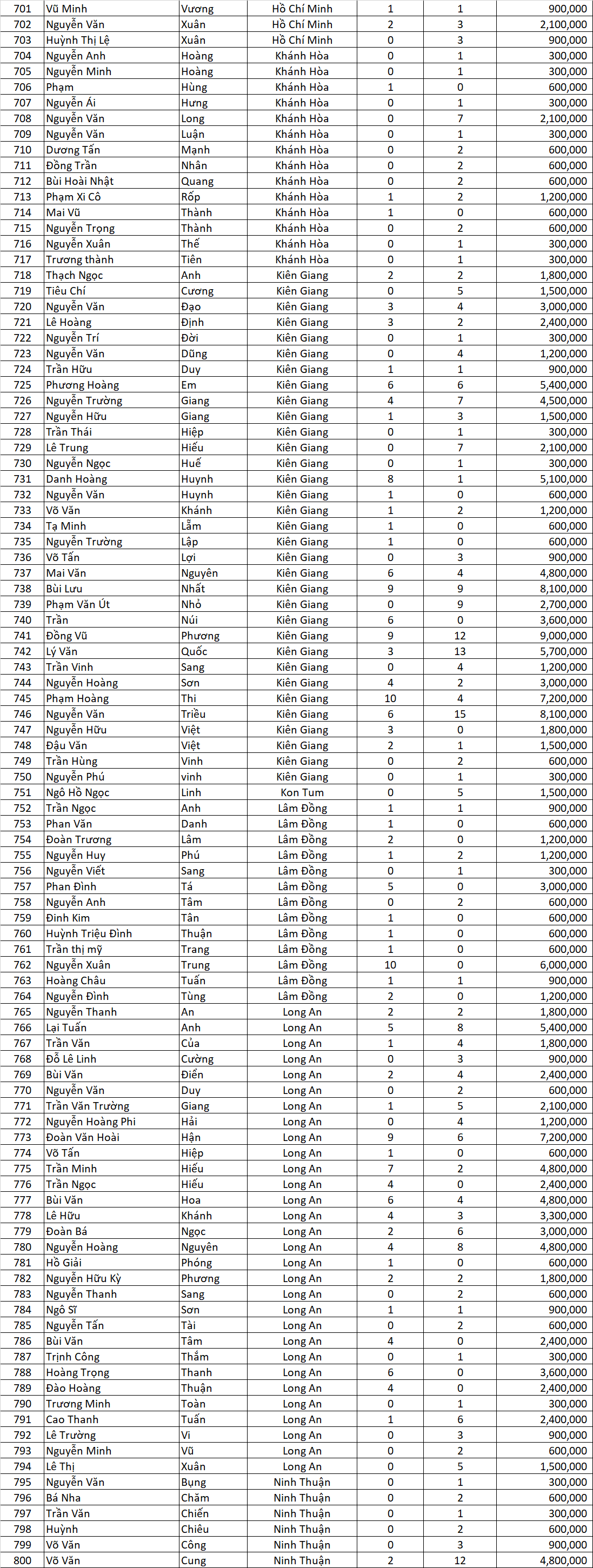 Danh sach thau tho nhan voucher Tran dinh Qua ngon dot 6