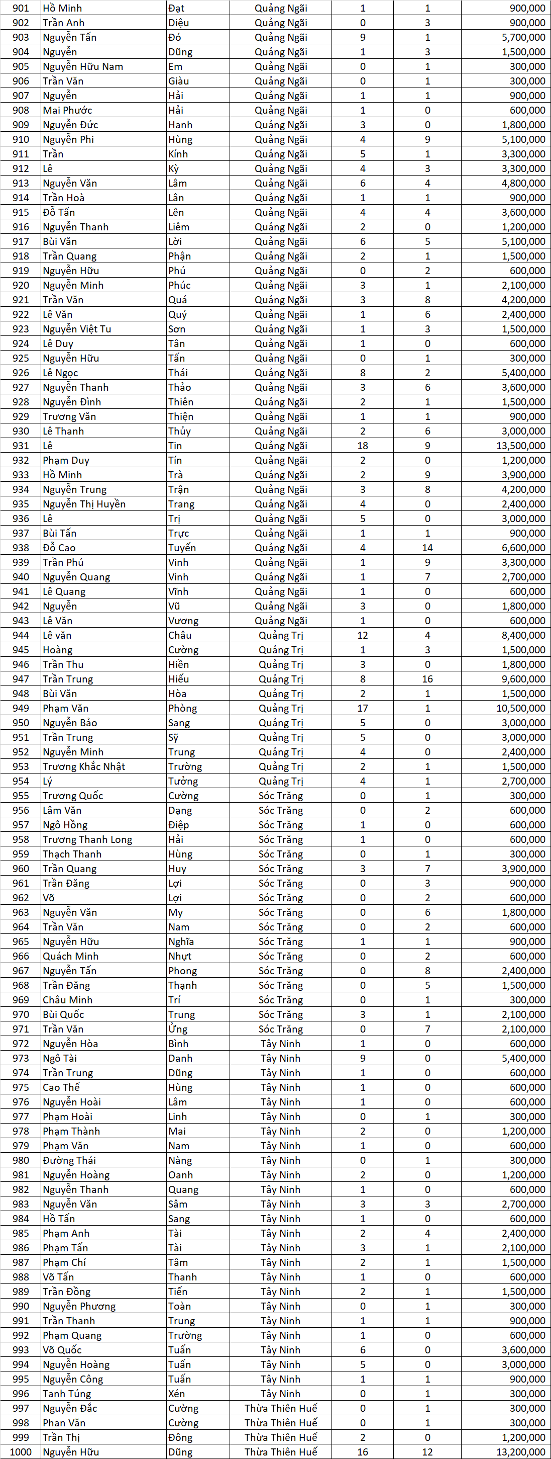 Danh sach thau tho nhan voucher Tran dinh Qua ngon dot 6