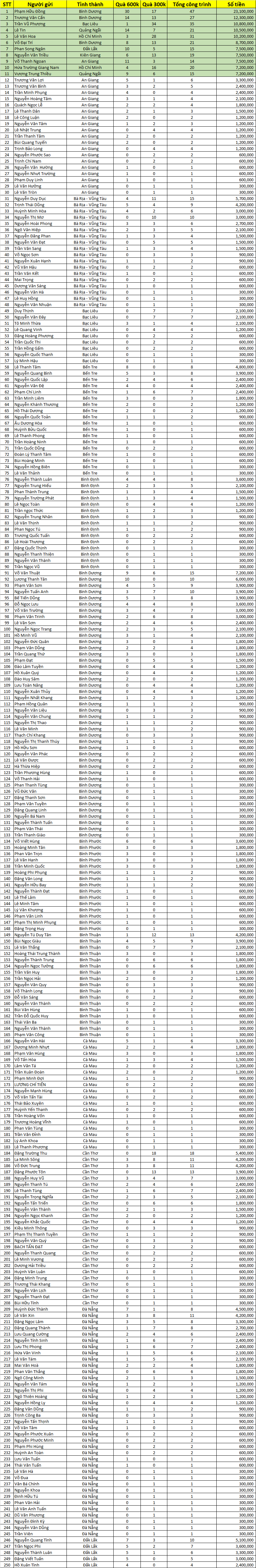 Danh sach thau tho nhan qua TDQN lan 3