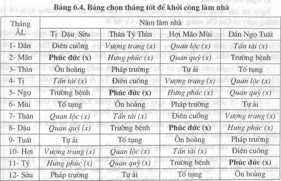 Bảng chọn tháng tốt để khởi công làm nhà