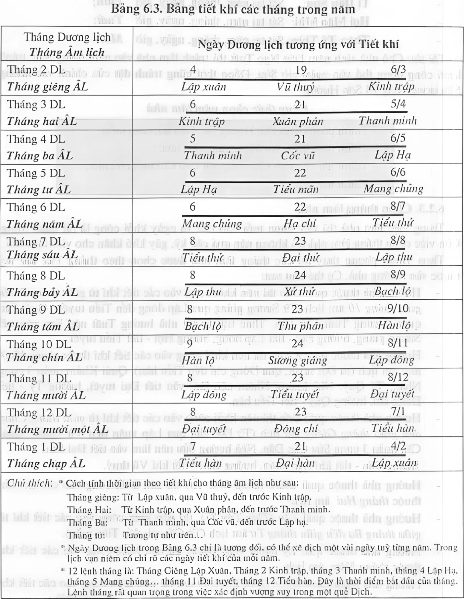 Bảng tiết khí của các tháng trong năm