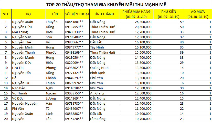 Tổng kết Thu Mạnh Mẽ MN