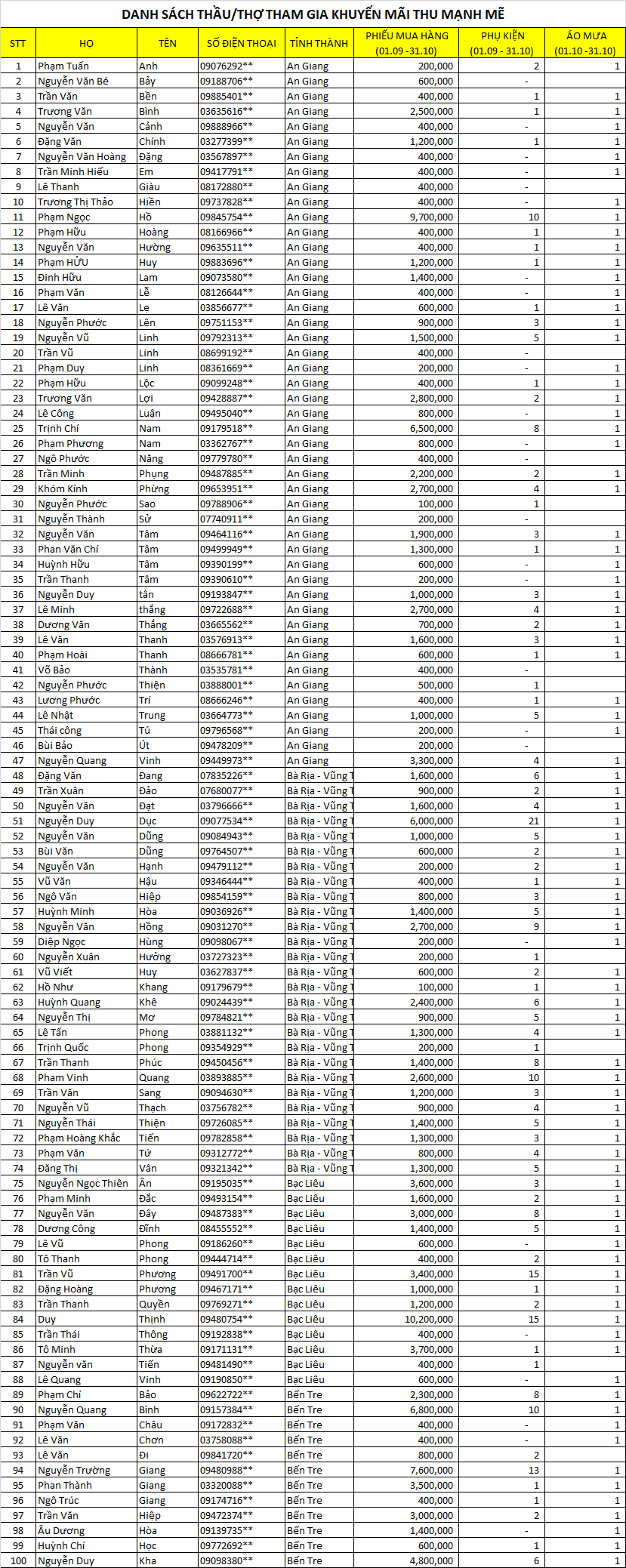 Tổng kết Thu Mạnh Mẽ MN .