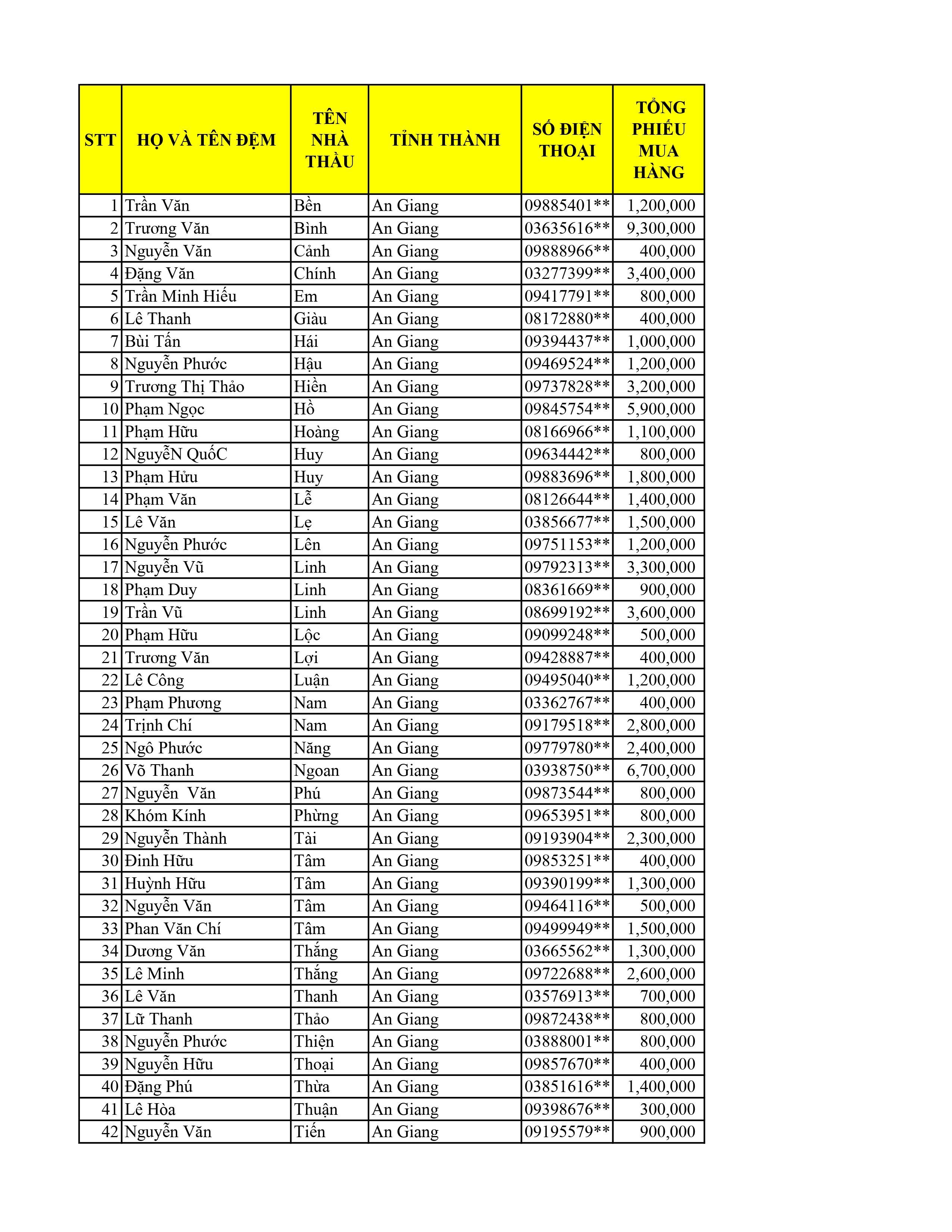 Kết quả chương trình TNMH