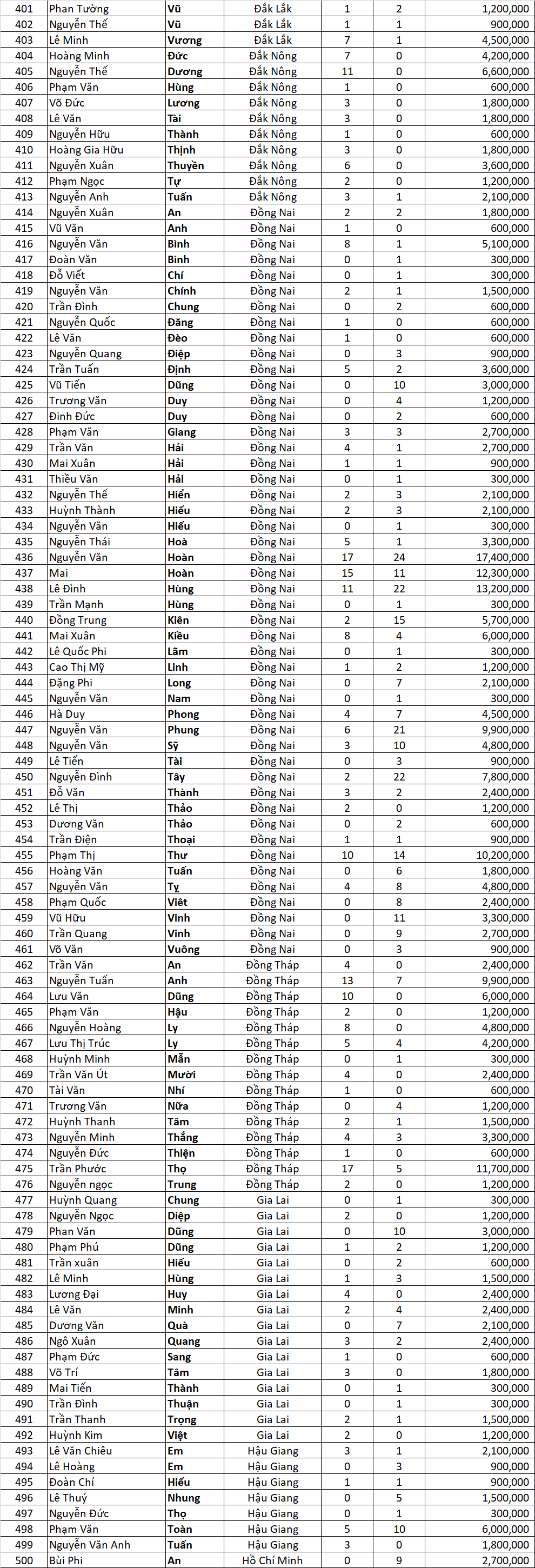 Tong ket Tran dinh qua ngon