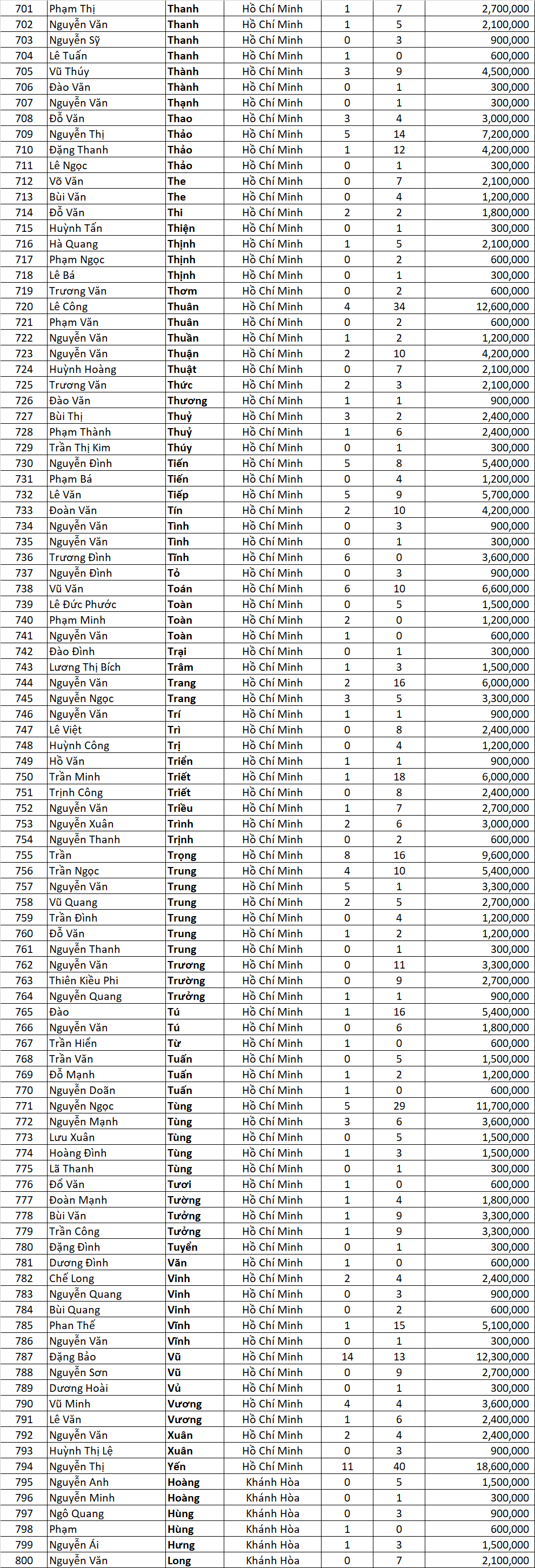 Tong ket Tran dinh qua ngon