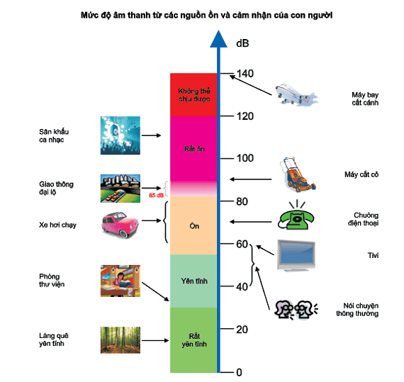 Phiền toái thường gặp khi phòng ngủ cách âm kém
