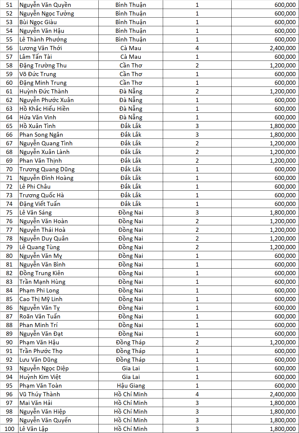 Danh sach Tran Vang Qua Chat dot 1