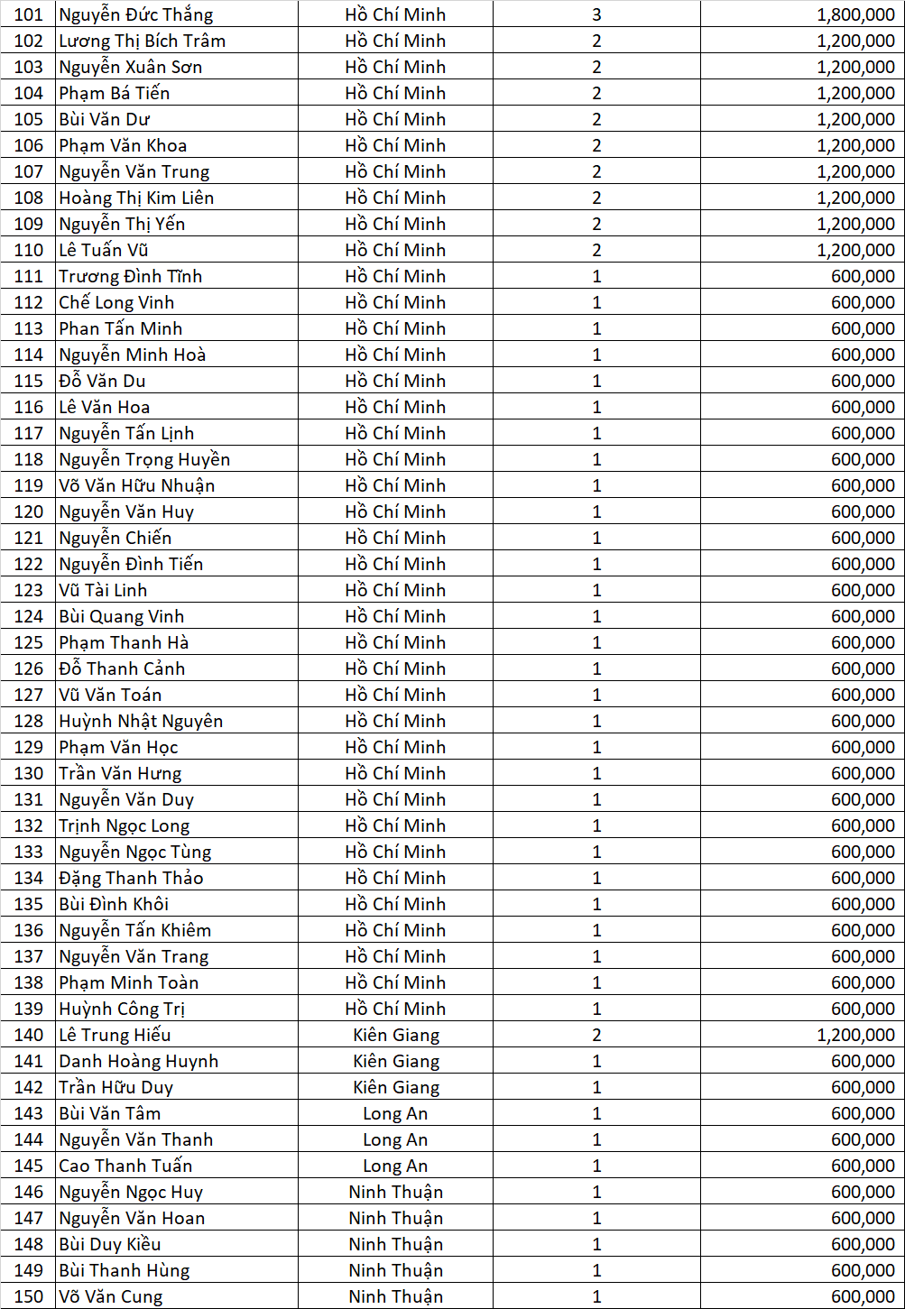 Danh sach Tran Vang Qua Chat dot 1