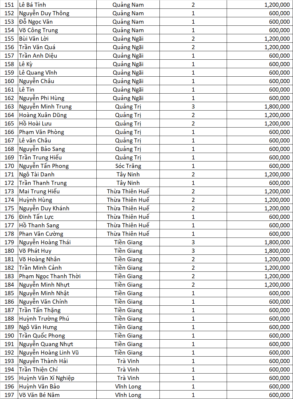 Danh sach Tran Vang Qua Chat dot 1