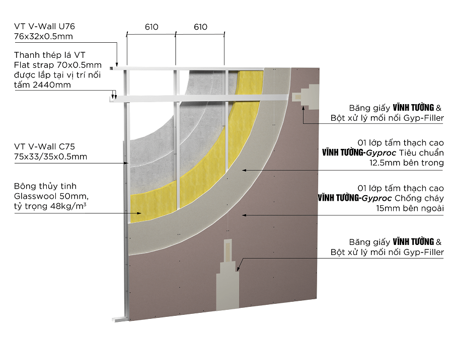 Cấu tạo của vách ngăn thạch cao chống cháy Vĩnh Tường