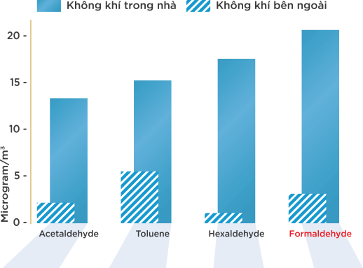 Tỉ lệ khí có hại trong nhà so với ngoài trời